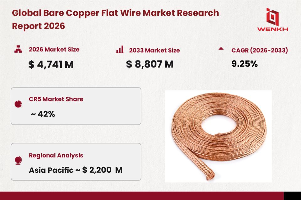 Global Bare Copper Flat Wire Market Size is Expected to Reach USD 4,741 Million by 2026