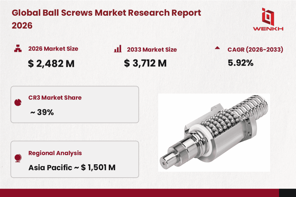 Global Ball Screws Market Size is Expected to Reach USD 2,482 Million by 2026