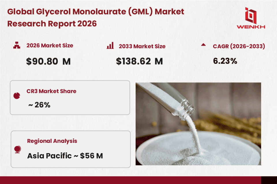 Global Glycerol Monolaurate (GML) Market Size is Expected to Reach USD 90.80 Million by 2026